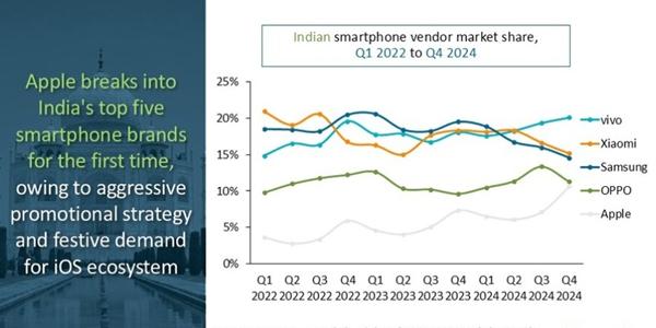 삼성전자 스마트폰 인도서 애플·중국 추격에 '휘청', 작년 출하량 10% 감소