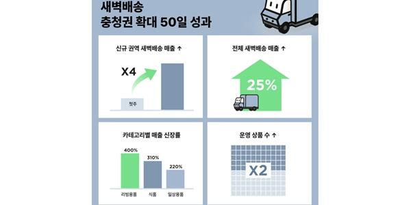 SSG닷컴 새벽배송 확대 충청권에서 한 달 만에 매출 4배 늘어