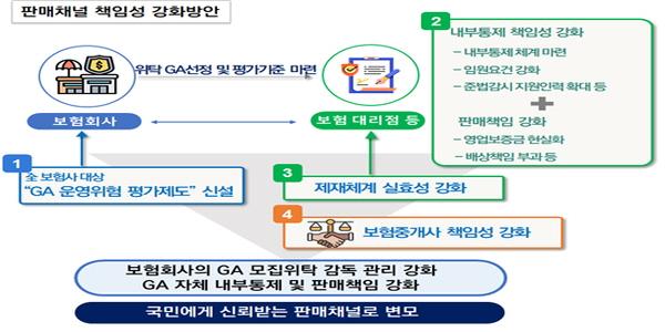 금융위, 보험사들에 '법인보호대리점 관리 강화' 방안 요구