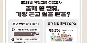 유진그룹 설문조사, 설 연휴에 가장 듣고 싶어하는 말 