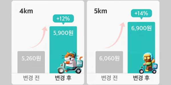 배달의민족, 3월1일부터 라이더 최소 배달료 인상하고 장거리 할증 강화