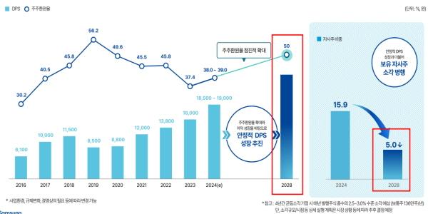 삼성화재 밸류업 계획 공시, 2028년까지 주주환원율 50% 이상 목표