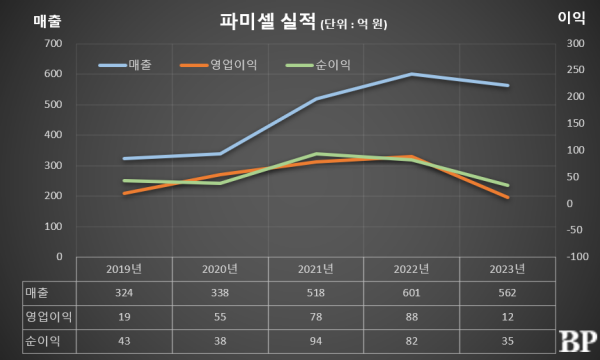 [Who Is ?] 김현수 파미셀 대표이사 회장
