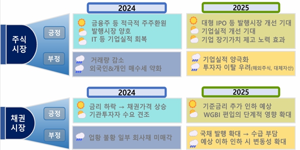 [자본연에 듣는다②] 자본시장실장 강소현 "주식시장 '글쎄', 채권시장 '원활'"