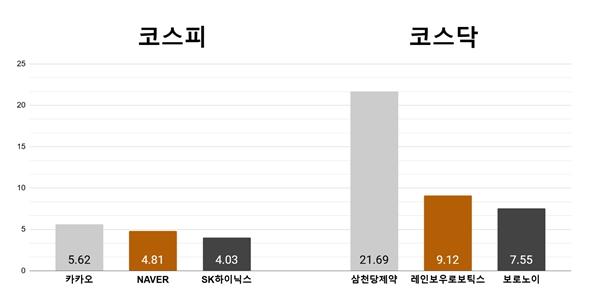 [오늘의 주목주 ] '올트먼 효과' 카카오 5%대 상승, 코스닥 삼천당제약 21%대 올라