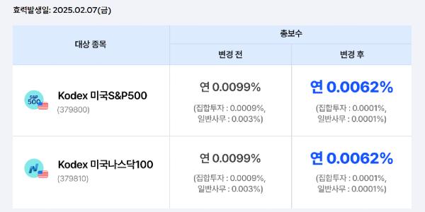 삼성자산운용도 미국 대표지수 ETF 2종 보수 인하, 미래에셋자산운용에 '맞불'