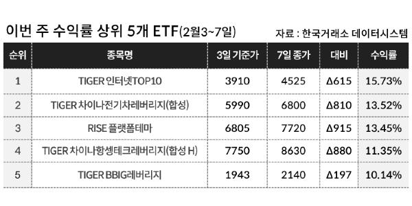 [이주의 ETF] 미래에셋자산운용 'TIGER 인터넷TOP10' 15%대 올라 상승률 1위, 방산 테마도 강세
