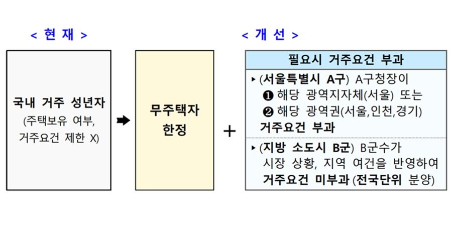 무주택자만 '로또 청약' 가능해진다, 실수요자 중심 청약제도 개편