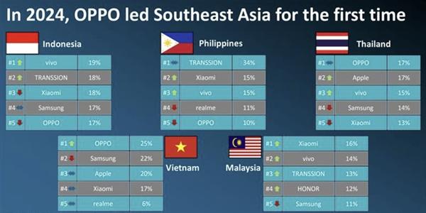 삼성전자 2024년 동남아서 스마트폰 점유율 2위, 중국 오포에 선두 내줘 