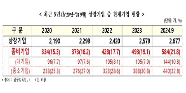 이자 낼 돈도 못 버는 '좀비기업', 전체 상장사의 21.8%로 사상 최대