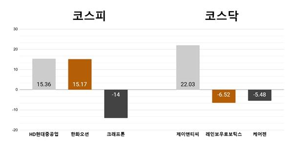 [오늘의 주목주] '미국발 훈풍' HD현대중공업 15%대 급등, 코스닥 제이앤티씨 22%대 올라