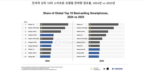 삼성전자 갤럭시S24울트라 작년 글로벌 판매 7위, 6년 만에 10위 권