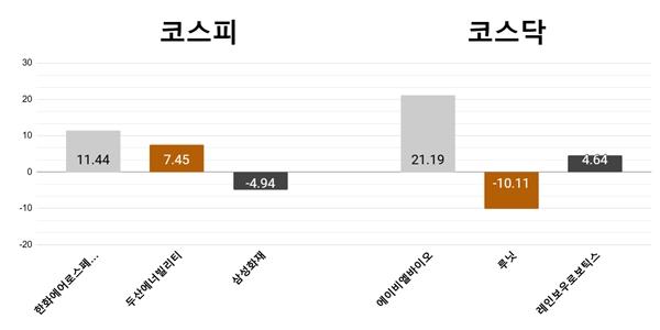 [오늘의 주목주] '유럽 방위력 강화' 한화에어로 또 최고가, 에이비엘바이오 21%대 올라