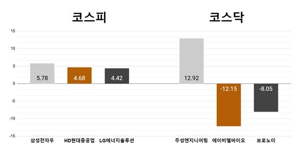 [오늘의 주목주] 'K칩스법안' 삼성전자우 5%대 상승, 주성엔지니어링도 12%대 올라