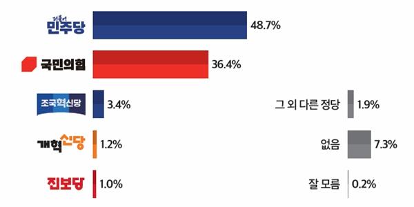 [미디어토마토] 정당지지 민주당 48.7% 국민의힘 36.4%, 오차범위 밖 격차