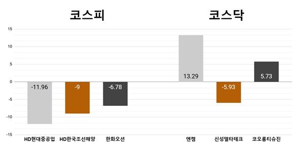 [오늘의 주목주] '과도 상승 증권사 리포트' HD현대중공업 11%대 하락, 엔켐 13%대 올라