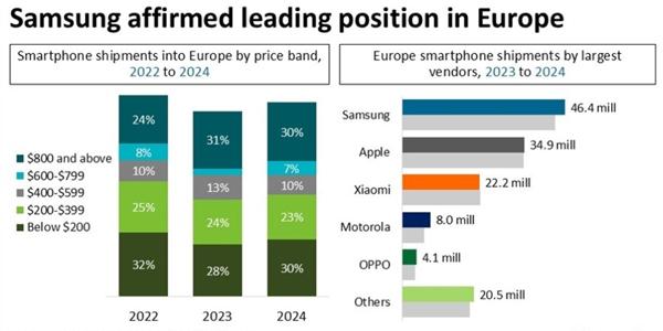 삼성전자 스마트폰 작년 유럽 석권, 4600만 대 출하 점유율 34%로 1위