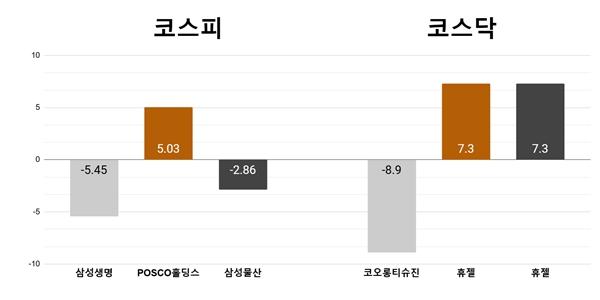 '실적 충격' 삼성생명 주가 5%대 하락, 작년 4분기 '지배주주 순이익' 급감