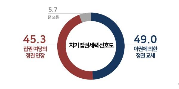 [리얼미터] 다음 대선 놓고 정권교체 49.0%, 정권연장 45.3% 