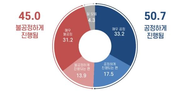 [리얼미터] 헌재의 윤석열 탄핵심판 공정성 놓고 공정 50.7%, 불공정 45.0%