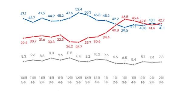 [리얼미터] 정당지지도 국힘 42.7% 민주 41.1%, 4주 째 오차범위 안