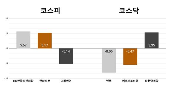 [오늘의 주목주] '미국의 중국 견제 수혜' HD한국조선해양 5%대 상승, 엔켐 8% 내려