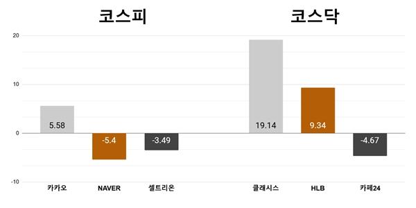 [오늘의 주목주] 'AI 중점 조직개편' 카카오 5%대 상승, 클래시스 19%대 급등