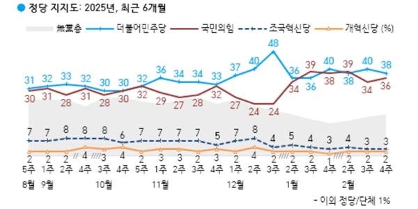 [한국갤럽] 정당지지도 민주당 38% 국민의힘 36%로 오차범위 안