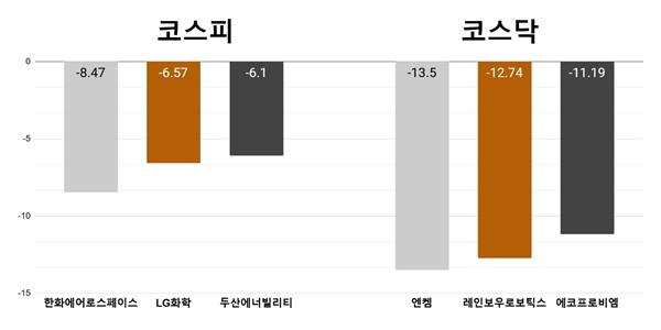 [오늘의 주목주] '트럼프 관세 우려' 한화에어로스페이스 8%대 하락, 엔켐 13%대 내려