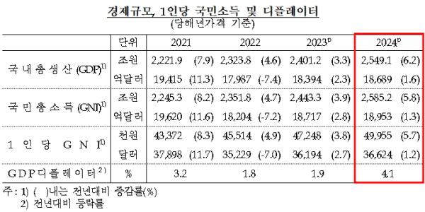 지난해 1인당 국민소득 3만6624달러, 원화 가치 하락에 1.2% 증가 그쳐