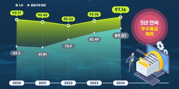 LH 공공데이터 제공 5년 연속 최고등급, 