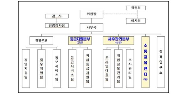 게임물관리위원회 조직개편, 등급분류 이양하고 사후관리 기능 중심으로