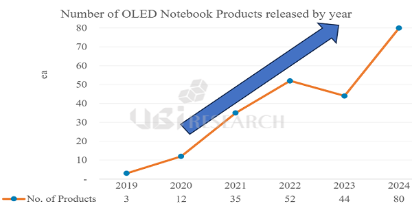 삼성디스플레이 작년 노트북용 OLED 출하 55% 증가, 올해 27% 성장 전망