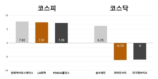 [오늘의 주목주] '폴란드 대통령 러브콜' 한화에어로스페이스 7%대 상승, 솔브레인 6%대 올라