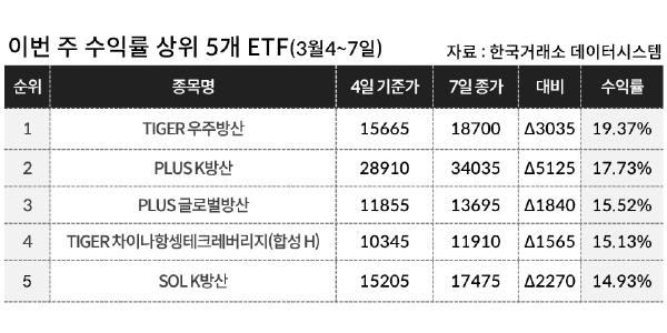 [이주의 ETF] 미래에셋자산운용 'TIGER 우주방산' 19%대 급등해 상승률 1위, 우주방산 테마가 상위권 싹쓸어