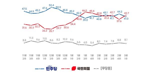 [리얼미터] 정당지지도 국힘 42.7% 민주당 41.0%, 다시 오차범위 안