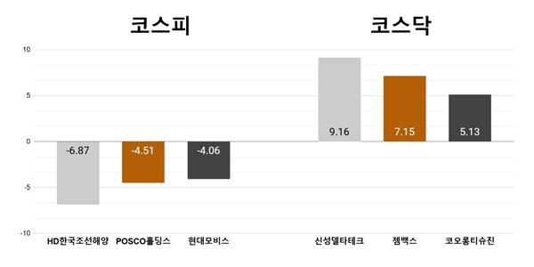 [오늘의 주목주] '낙폭 확대' HD한국조선해양 6%대 하락, 신성델타테크 9%대 올라 