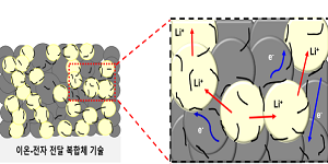 KETI, 성균관대와 손잡고 '전고체 전지' 수명·충전 동시 향상 기술 개발