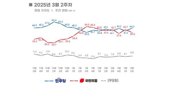 [리얼미터] 정당지지도 국힘 39.0% 민주당 44.3%, 다시 오차범위 밖