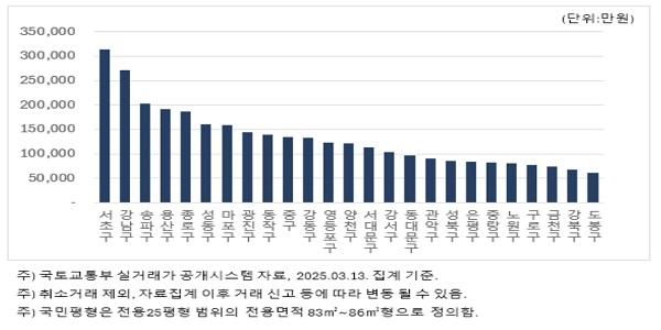 서울 국민평형 아파트 2월 평균 실거래가 14억 돌파, 10개 구는 10억 미만