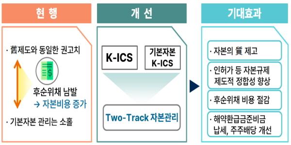 책무구조도에 자본규제 고도화까지, 보험사들 '관 출신' 사외이사 영입 분주