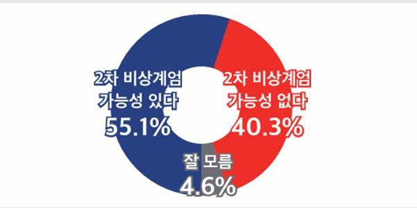 [미디어토마토] 윤석열 탄핵 기각되면 '2차 비상계엄 가능성 있다' 55.1%