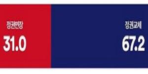 [여론조사 꽃] 차기 대선 놓고 '정권교체' 67.2% VS '정권연장' 31.0%
