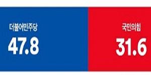 [여론조사꽃] 정당지지도, 민주당 47.8% 국힘 31.6% 조국혁신당 5.5%