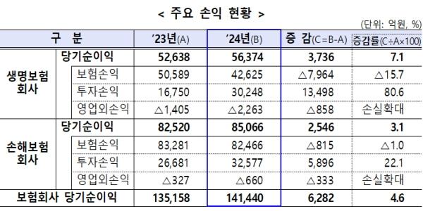 작년 전체 보험사 순이익 14조1천억으로 4.6% 증가, 자기자본은 26조 줄어
