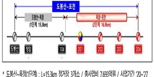 서울 지하철 7호선 연장 옥정-포천선 착공, 1조5067억 투입해 2030년 개통