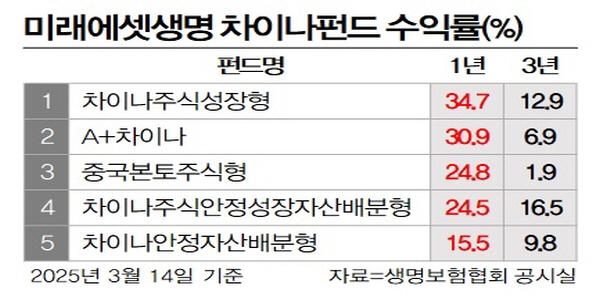 미래에셋생명 변액보험 펀드 단기 수익률 30% 웃돌아, 중국 경제 회복 힘입어 