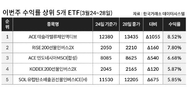 [이주의 ETF] 한국투자신탁운용 'ACE 테슬라밸류체인액티브' 8%대 올라 상승률 1위, 코스피 곱버스도 강세