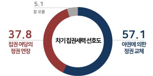 [리얼미터] 다음 대선 놓고 정권교체 57.1% 정권연장 37.8%, 20%p 차이