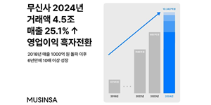 무신사 2024년 매출 1.2조로 25% 증가, 창사 이래 첫 '1조 클럽' 입성